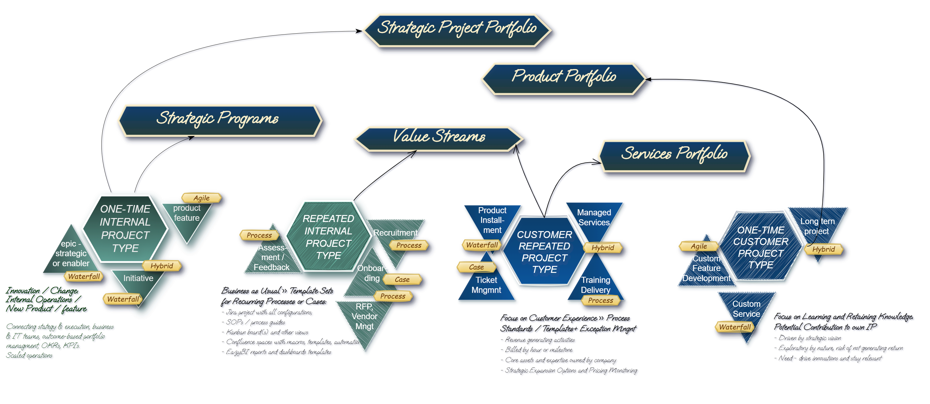 Project Portfolio and Program Management Atlassian Hierarchy