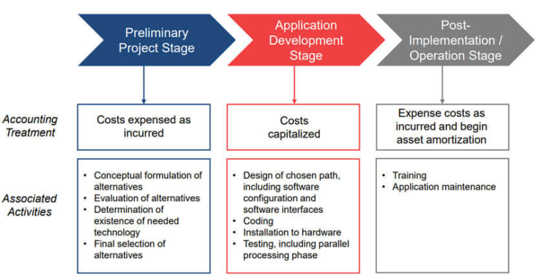 FASB GAAP Software Development Time Capitalization