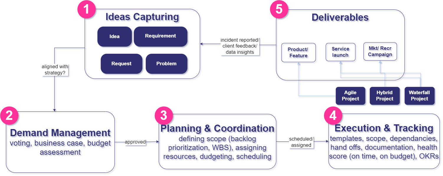 Demand Management