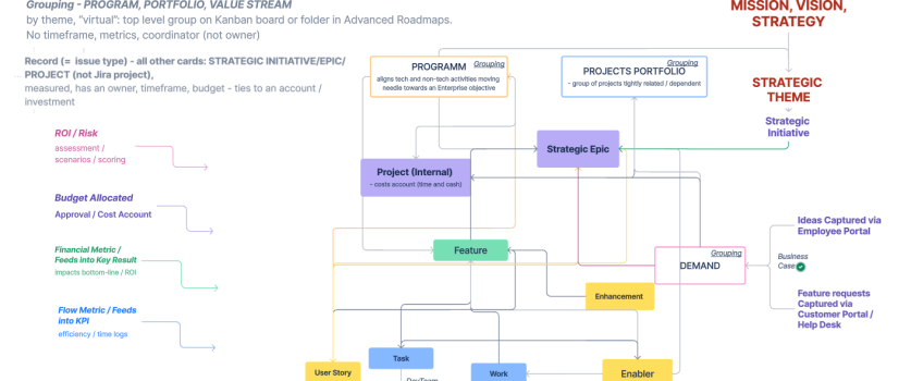 Scaled Agile (SAFE) Project Management Module