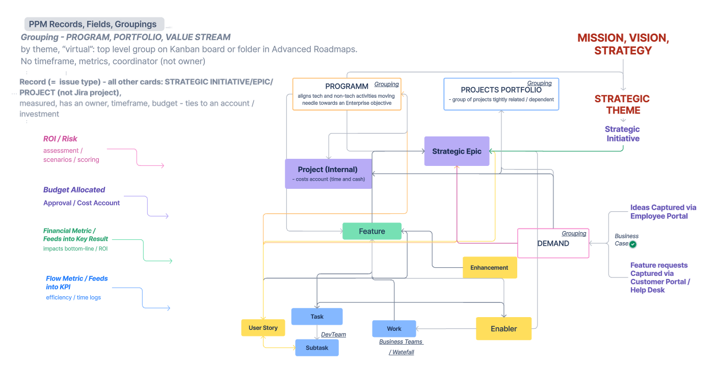 Scaled Agile (SAFE) Project Management Module