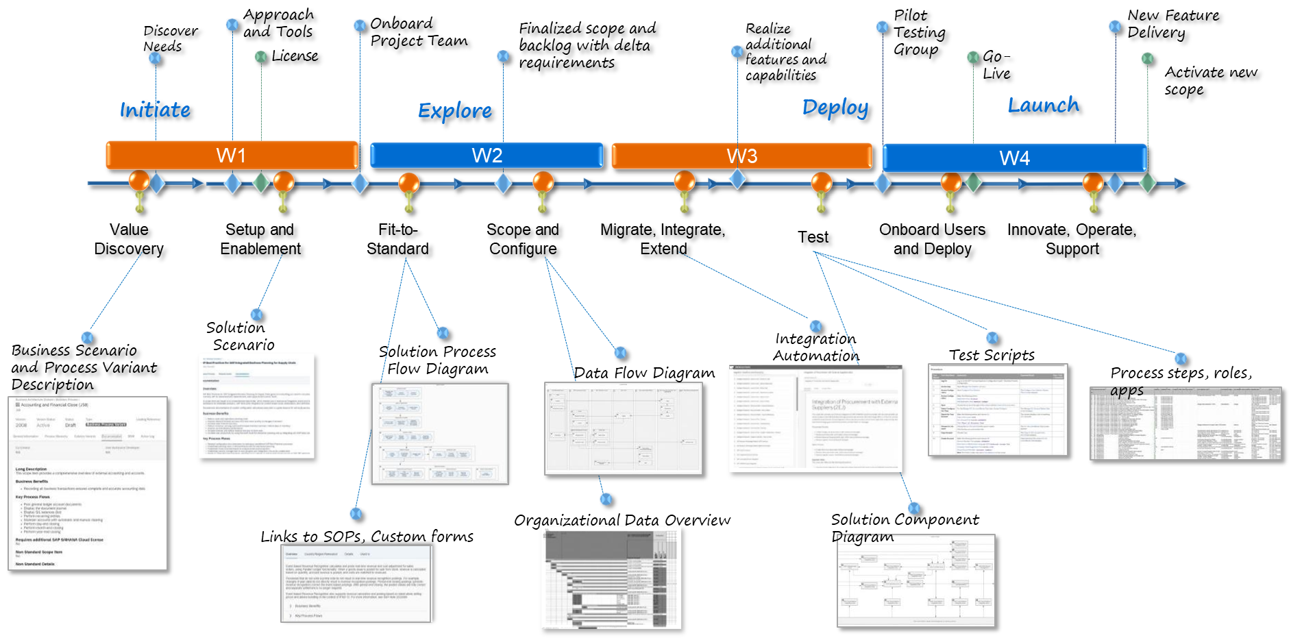 Single Platform Architecture