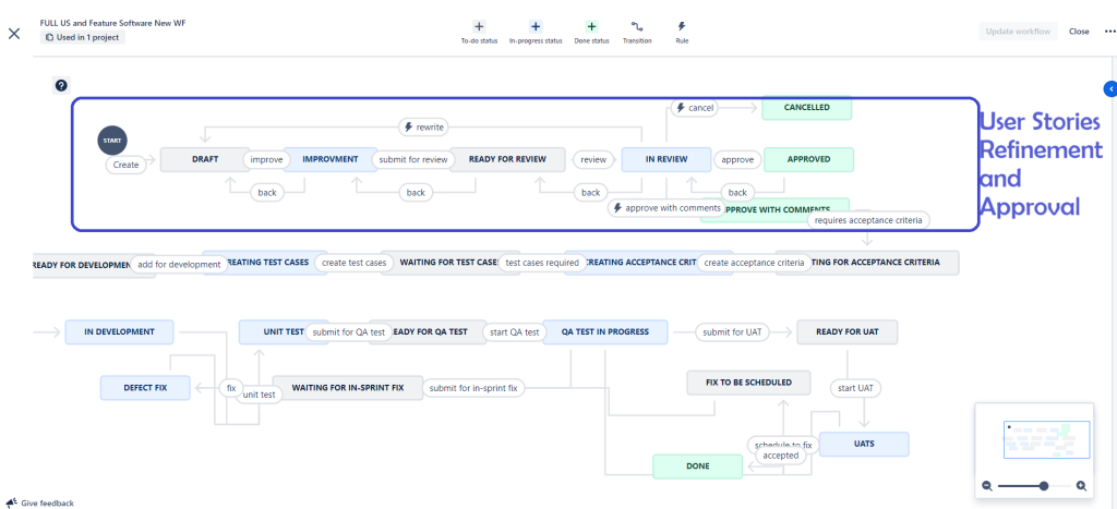 user stories refinement workflow Jira