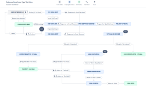 outbound leads workflow Jira